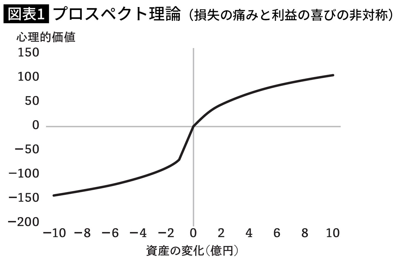 最新行動経済学が示唆…投資でしっかり稼ぐ人と大損してしまう人の決定的な違い