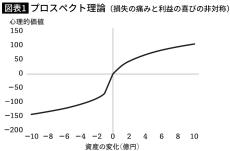 最新行動経済学が示唆…投資でしっかり稼ぐ人と大損してしまう人の決定的な違い