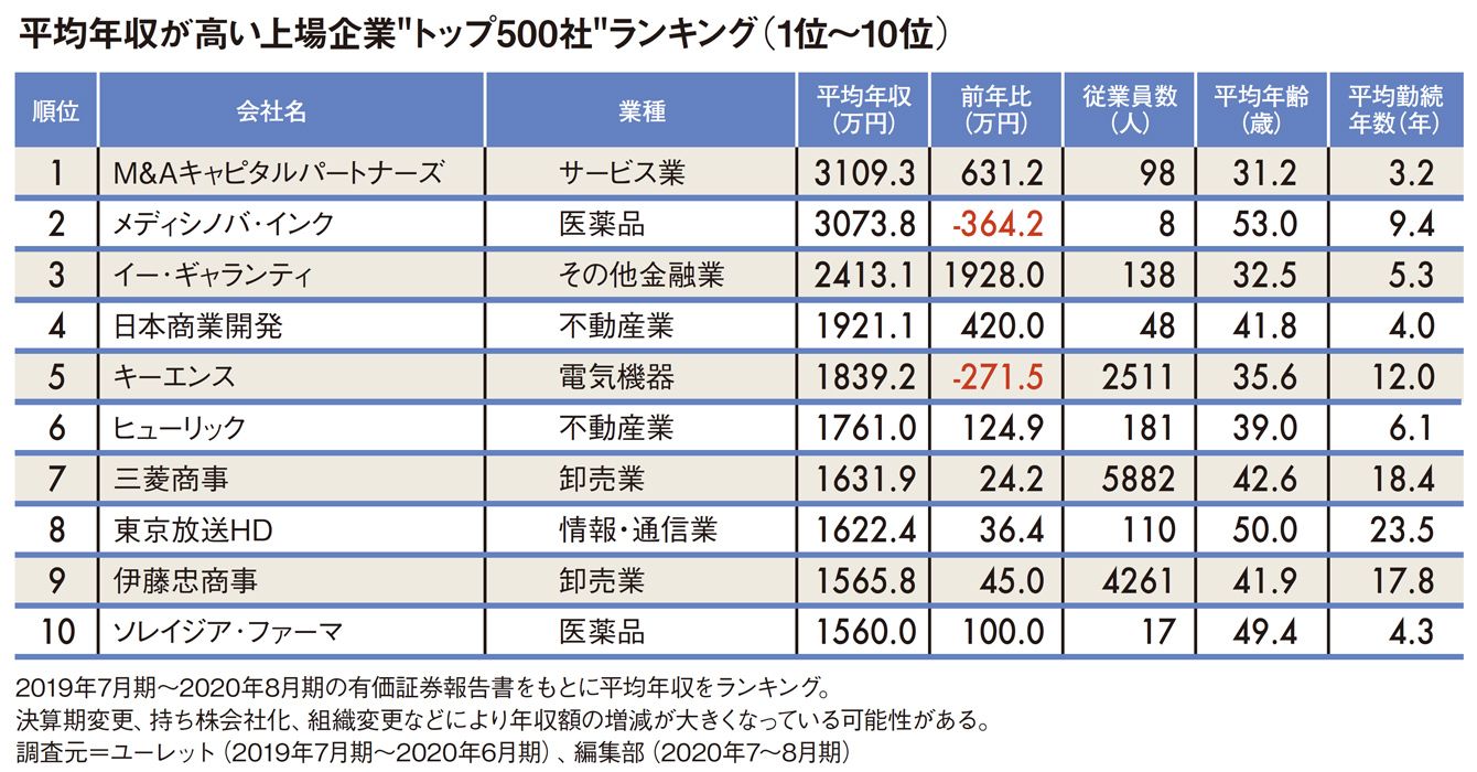 ｢1位は3000万円超｣平均年収が高いトップ500社ランキング2020