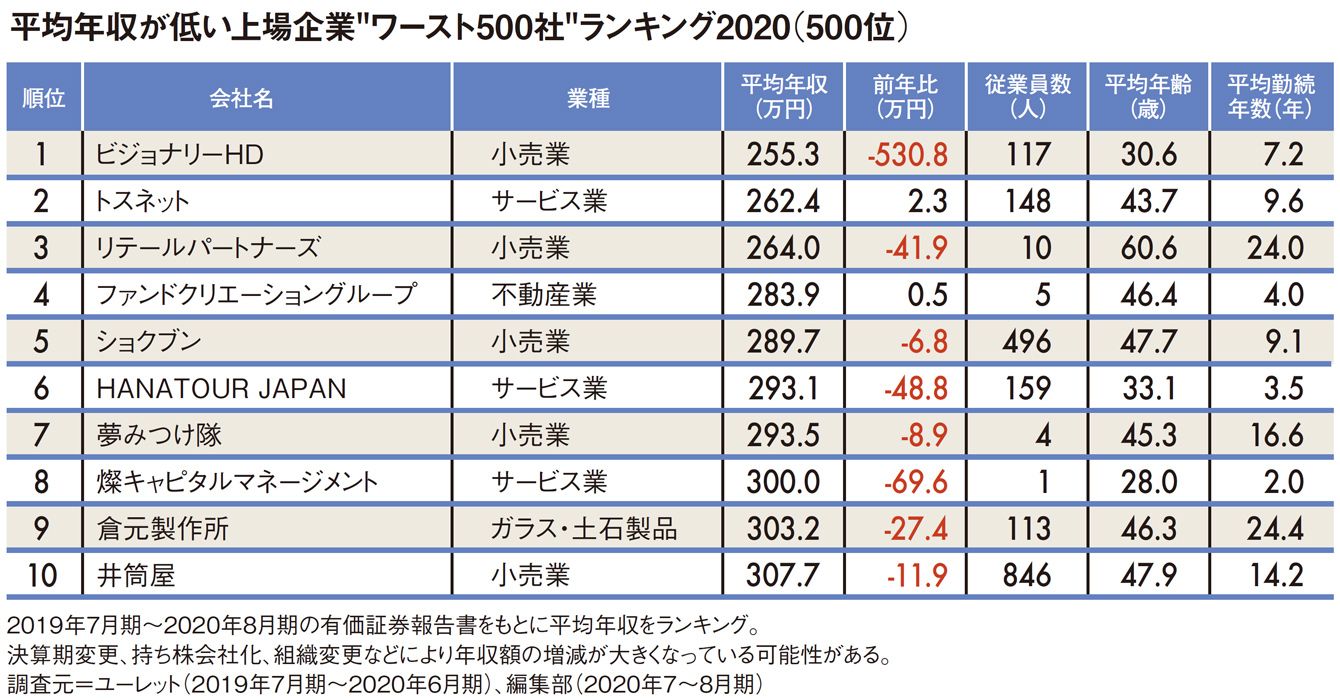 ｢1位はメガネ小売り｣平均年収が低いワースト500社ランキング2020