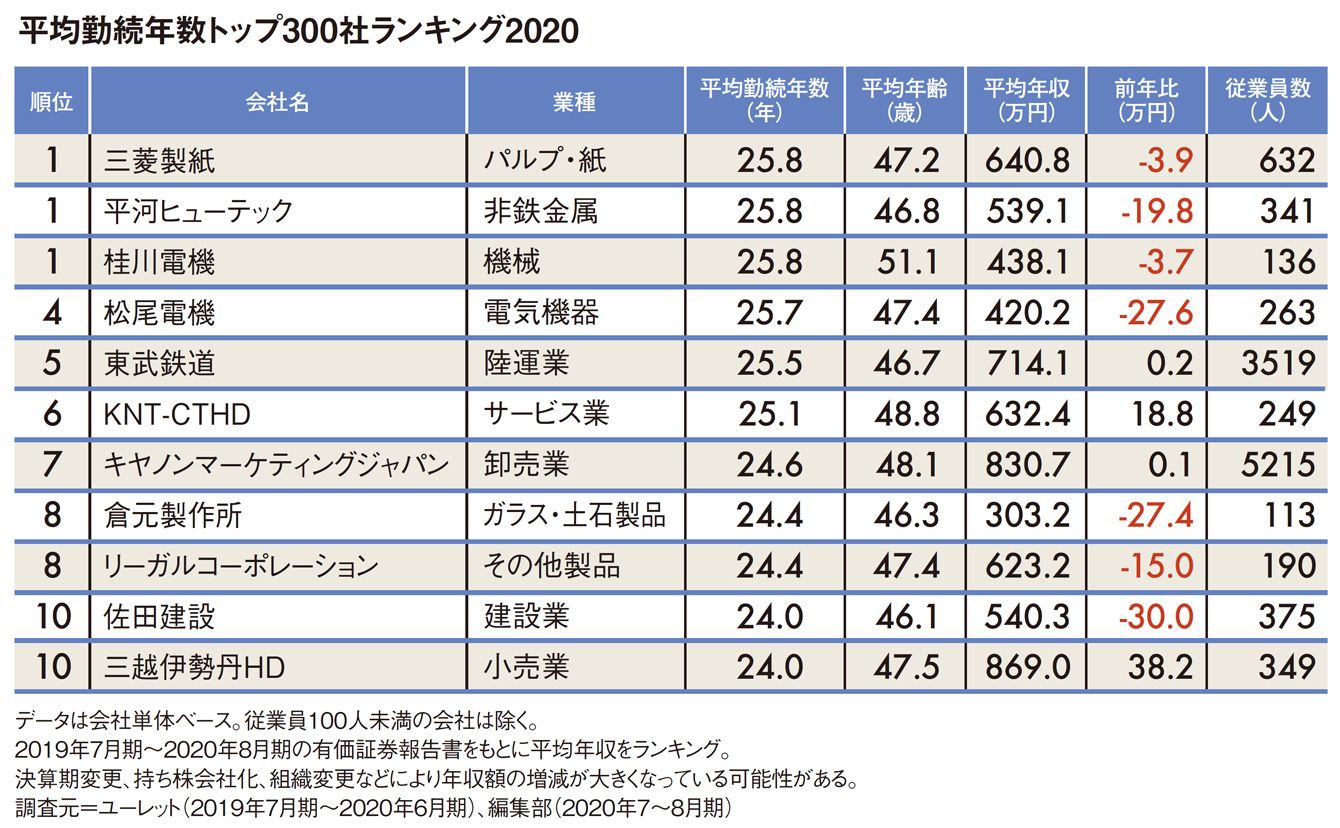 ｢1位は三菱製紙の25年超｣平均勤続年数トップ300社ランキング2020