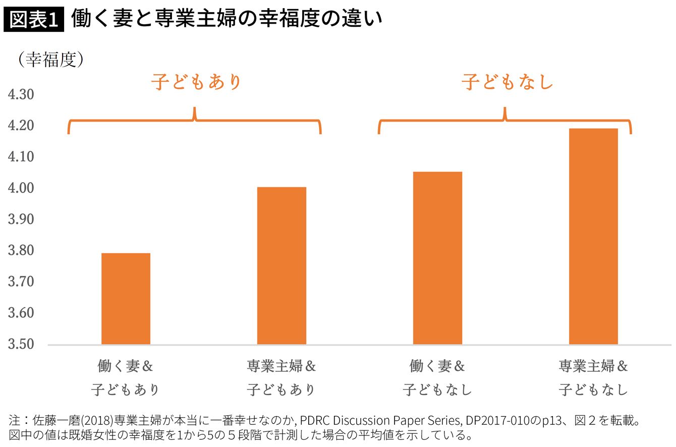 子どものいる女性のほうが 幸福度が低い 少子化が加速するシンプルな理由 記事詳細 Infoseekニュース