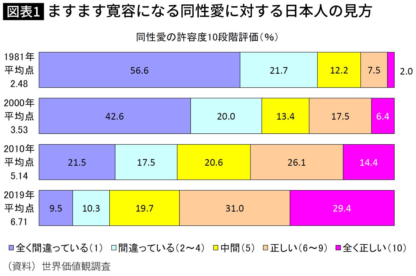 ｢日本の20代男性だけ古い考えに囚われている｣30~40代より同性愛許容度が低いナゾ