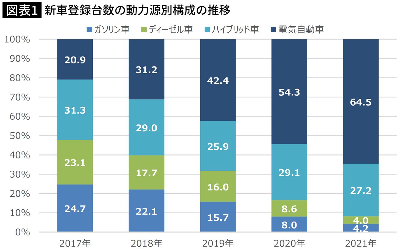 ｢環境意識の高さでは説明できない｣ノルウェーで電気自動車が急速に普及した本当の理由