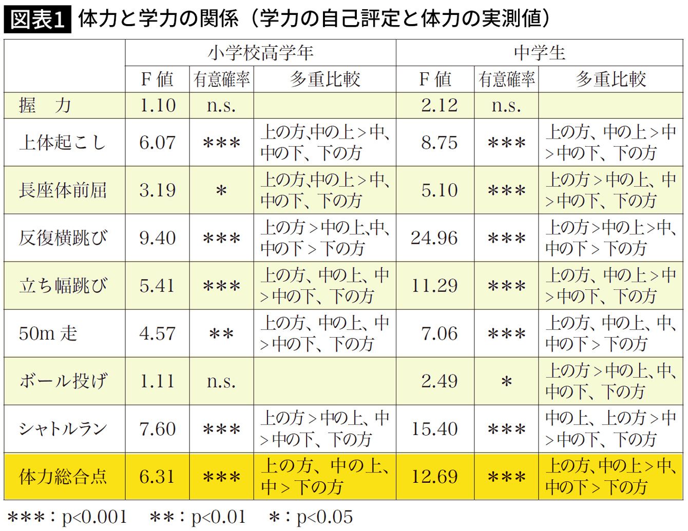 ｢親が低年収だと､子は学力だけでなく運動能力も低くなる｣最新研究でわかった残酷な現実