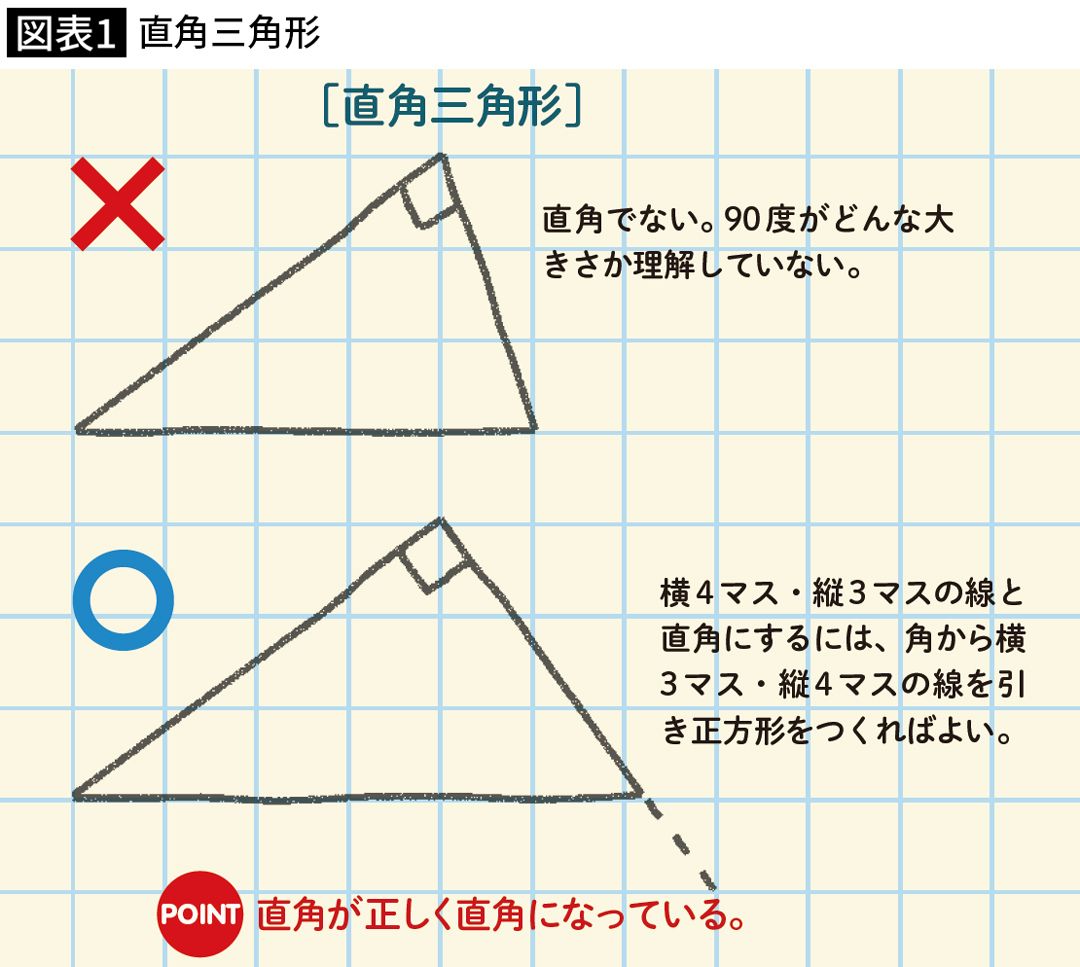 開成や桜蔭に合格する子も描いてしまう…二等辺ではない二等辺三角形､直角ではない直角三角形｢実例｣