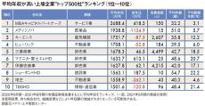 ｢1位はM&amp;A仲介会社の2680万円｣平均年収が高いトップ500社ランキング2021