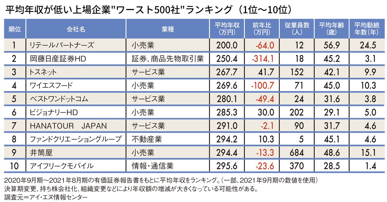 ｢1位はスーパー3社の持株会社で200万円｣平均年収が低いワースト500社ランキング2021
