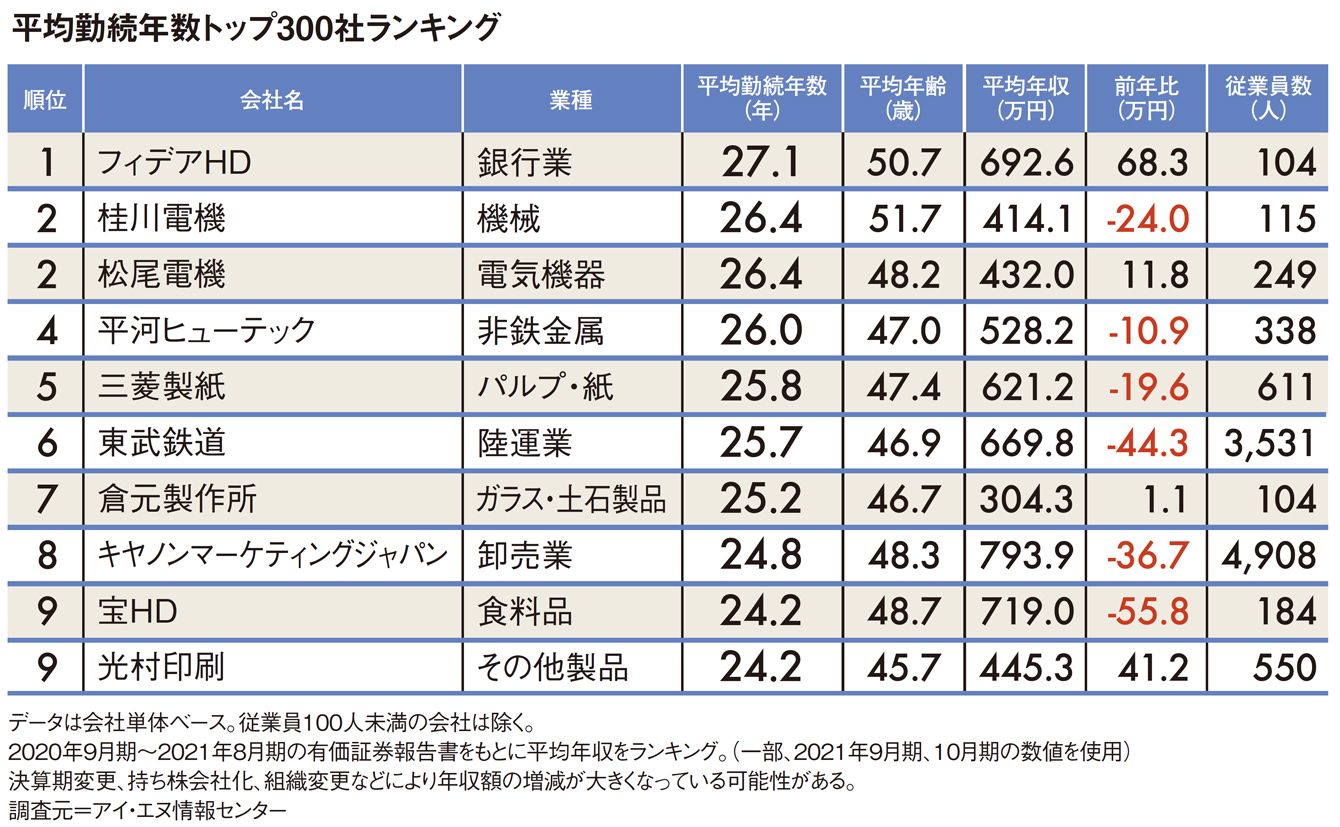 ｢トヨタよりホンダ､ソニーよりパナソニックのほうが長い｣平均勤続年数ランキング2021