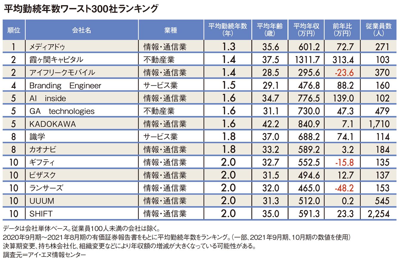 ｢最短は電子書籍配信会社の1.3年｣平均勤続年数ワースト300社ランキング2021