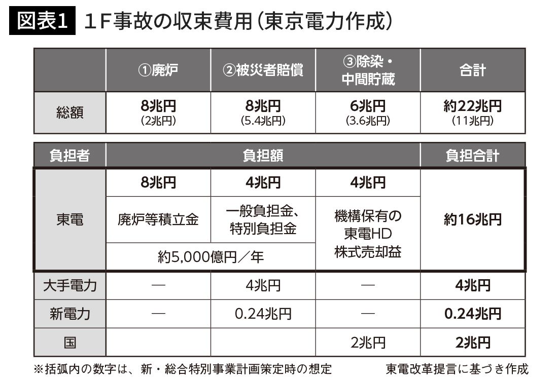 当初は5兆円だったのに､いつの間にか22兆円に…原発事故の見通しがあまりに杜撰だった根本原因