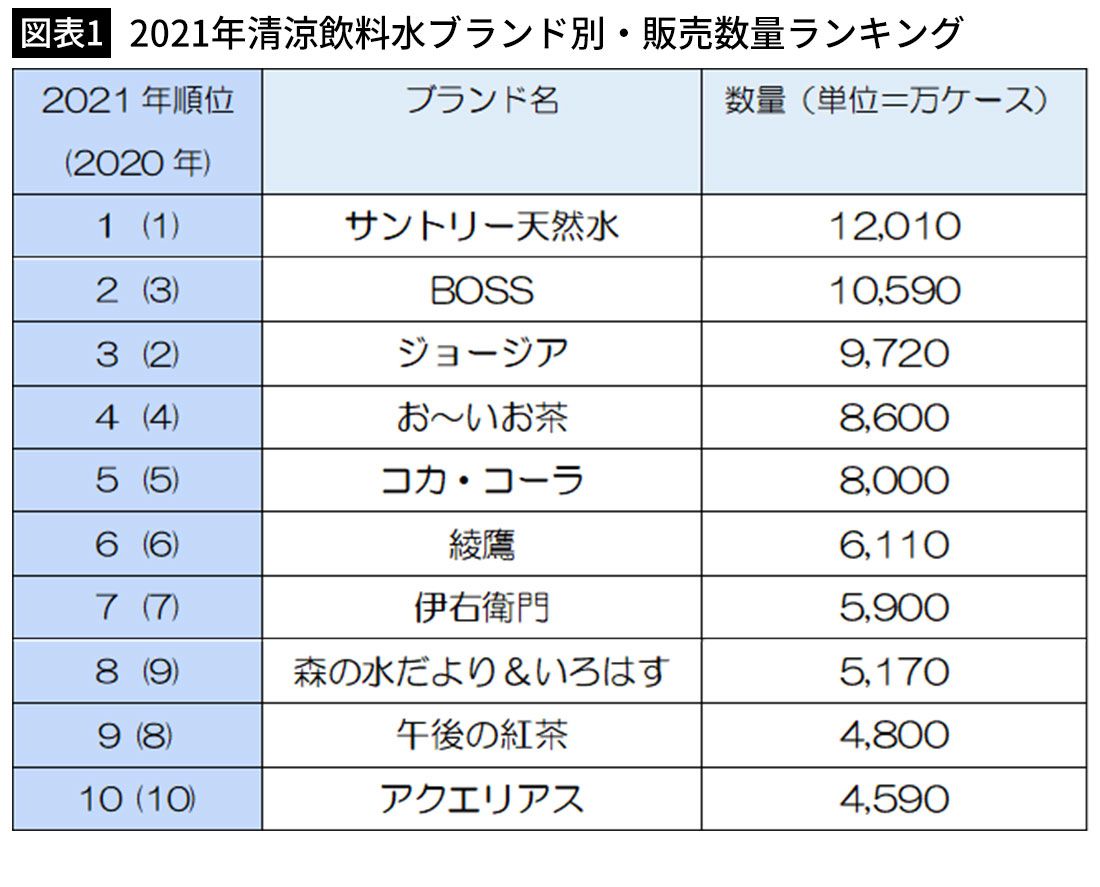 日本で初めて｢天然水｣を商品として売り出した…サントリーの｢水｣が日本で一番売れているワケ