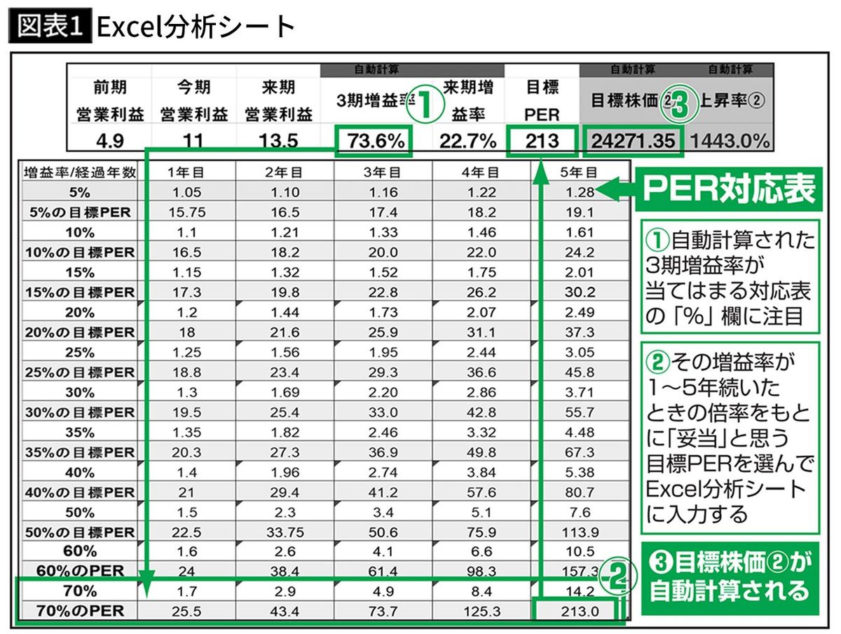 株を買うならエクセルで｢目標株価｣を計算せよ…3年で元手を10倍にした投資系YouTuberが注目の5銘柄