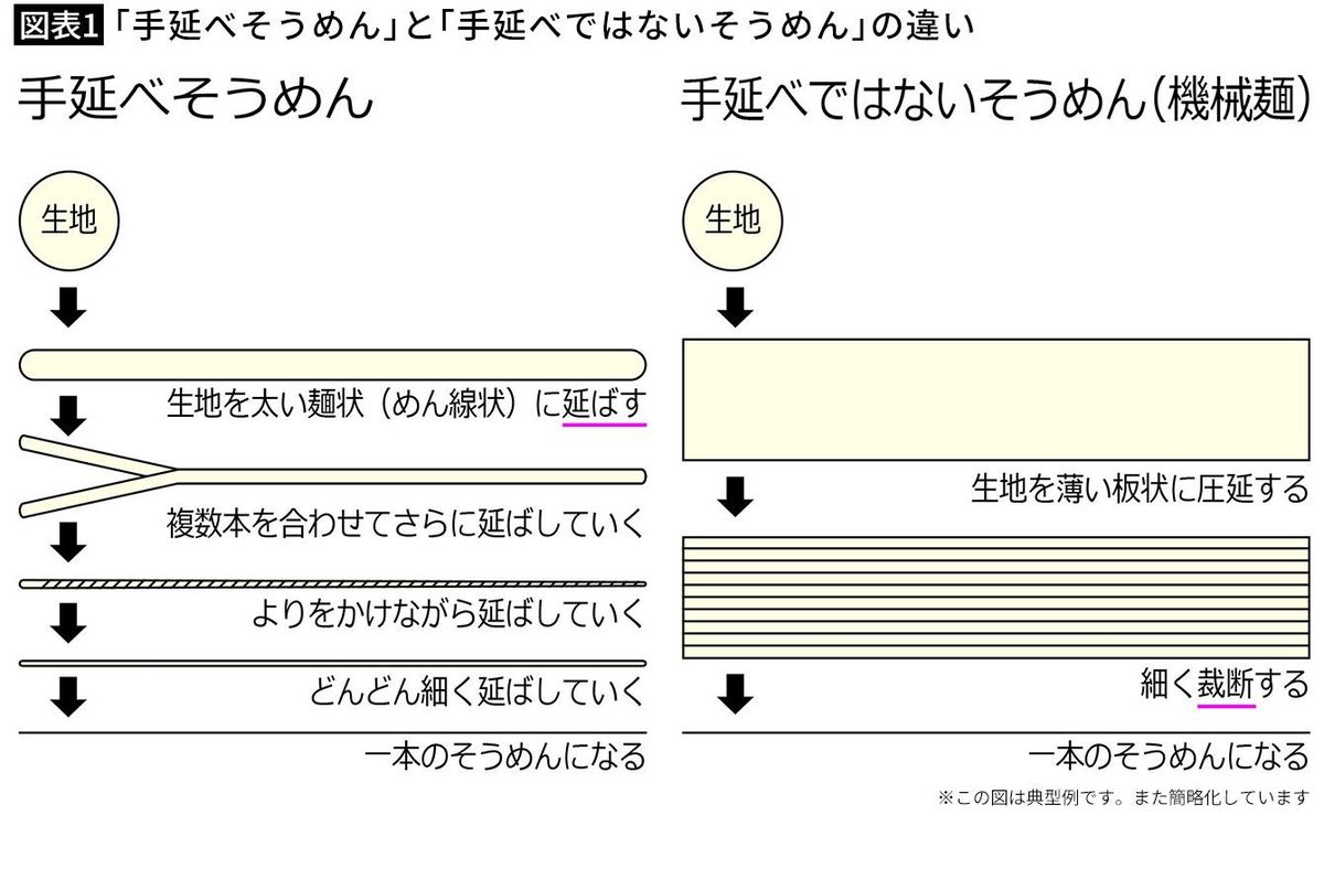 最強は｢400g 380円｣だった…200種を食べ比べたマニアが教える｢本当においしいそうめん｣の名前