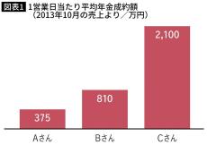 平均の半分しか稼げないダメ営業マンの成績がみるみる伸びる…｢筋のいい上司｣が実践する&quot;すごい導き方&quot;