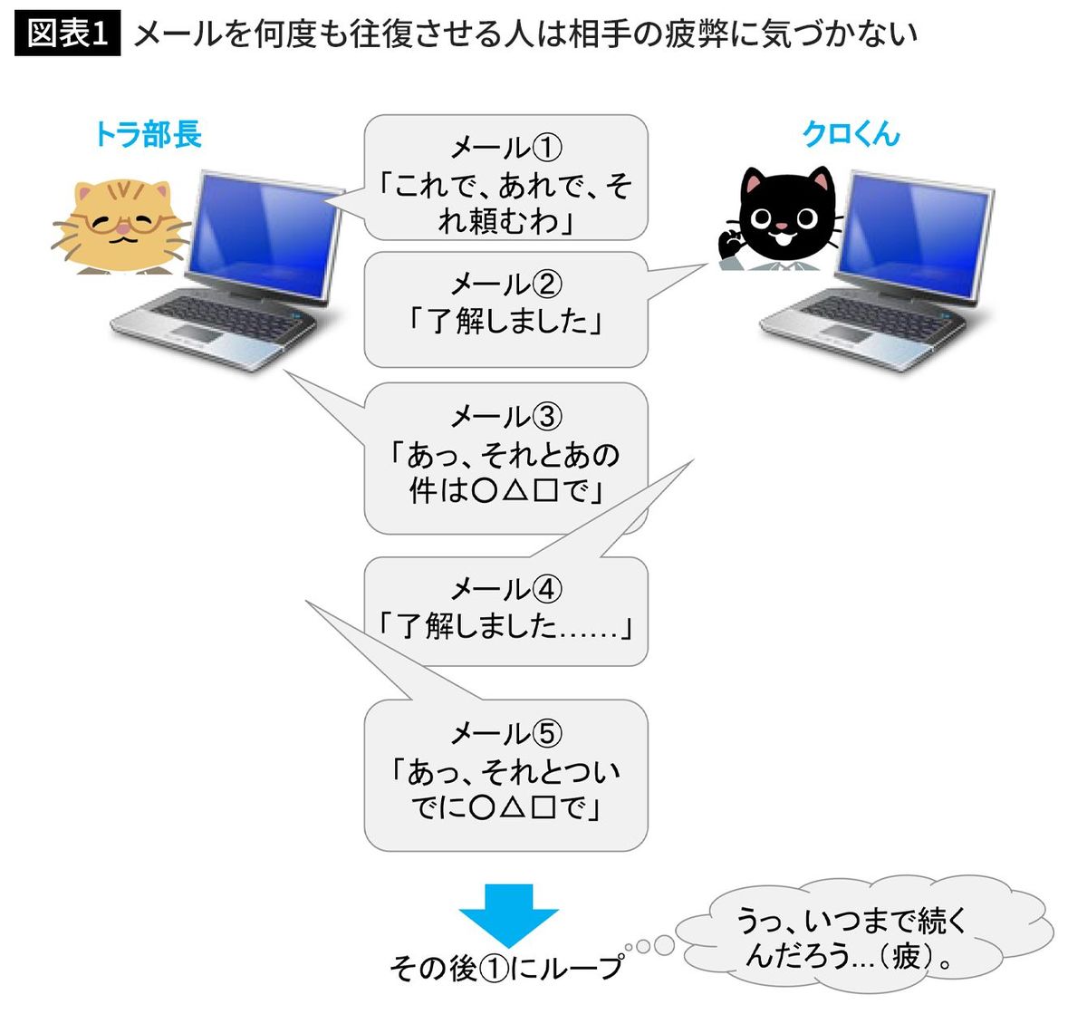 ｢メールを何度も往復させてしまう人｣には書けない…一発で終わらせる人の&quot;無駄のない文面&quot;