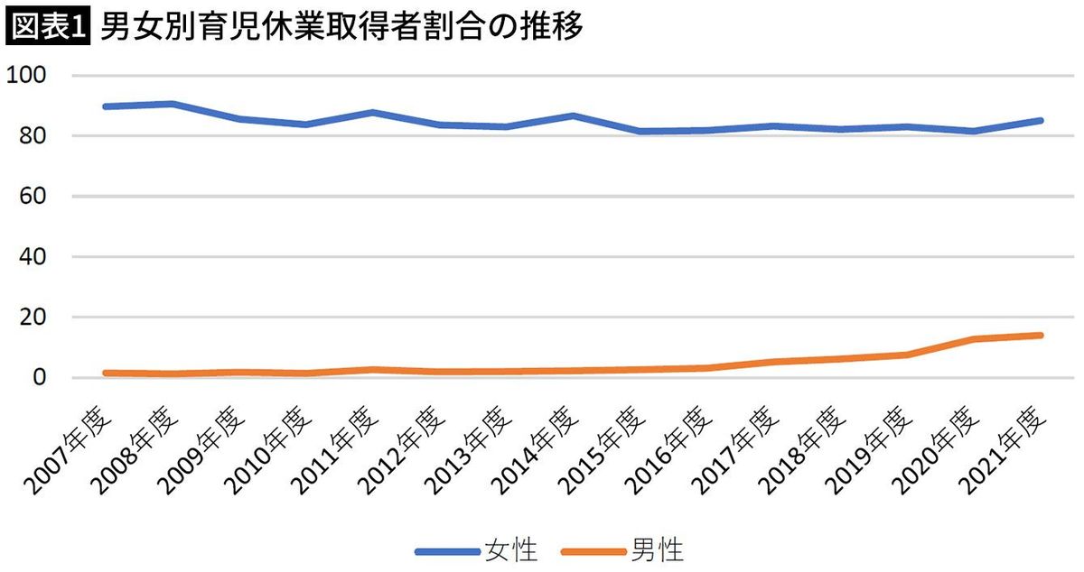 ｢家事･育児は妻担当｣では将来の年金が減ってしまう…新設の&quot;産後パパ育休&quot;を活用すべきワケ