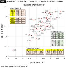 国の100年統計で判明｢穴場長寿県は滋賀､京都､奈良､岡山…｣一方､短命の東北･北関東の県名とは