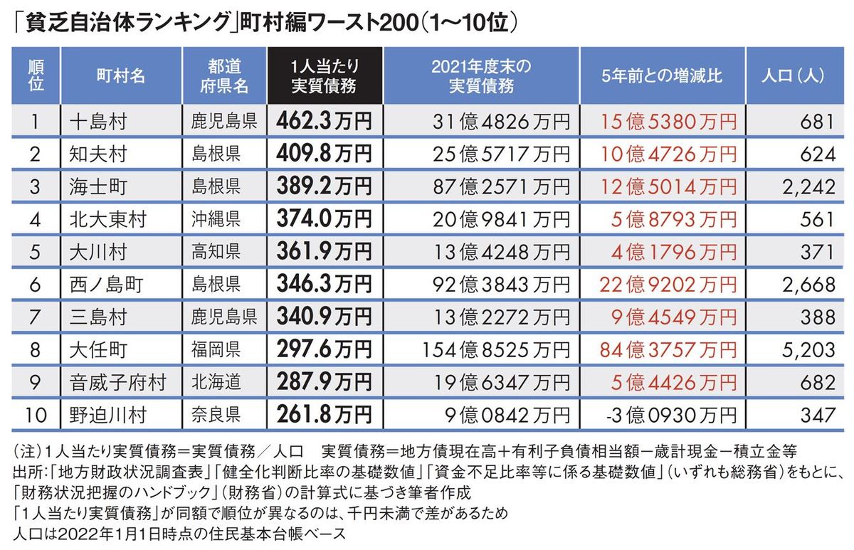 3位は島根県海士町､2位は島根県知夫村､1位は…｢2022年貧乏自治体ランキング｣町村編ワースト200