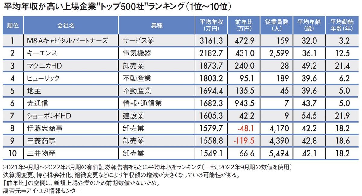 1位はM&amp;A仲介会社の3161万円…平均年収が高い｢全国トップ500社｣ランキング2022