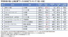 塚田農場の運営会社は286万円の年収減…平均年収が低い｢全国ワースト500社｣ランキング2022