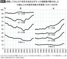 コロナ禍でも外出を控えなかった高齢者…現役世代の少食化vs.リタイア組の大食い化が進んでいる背景