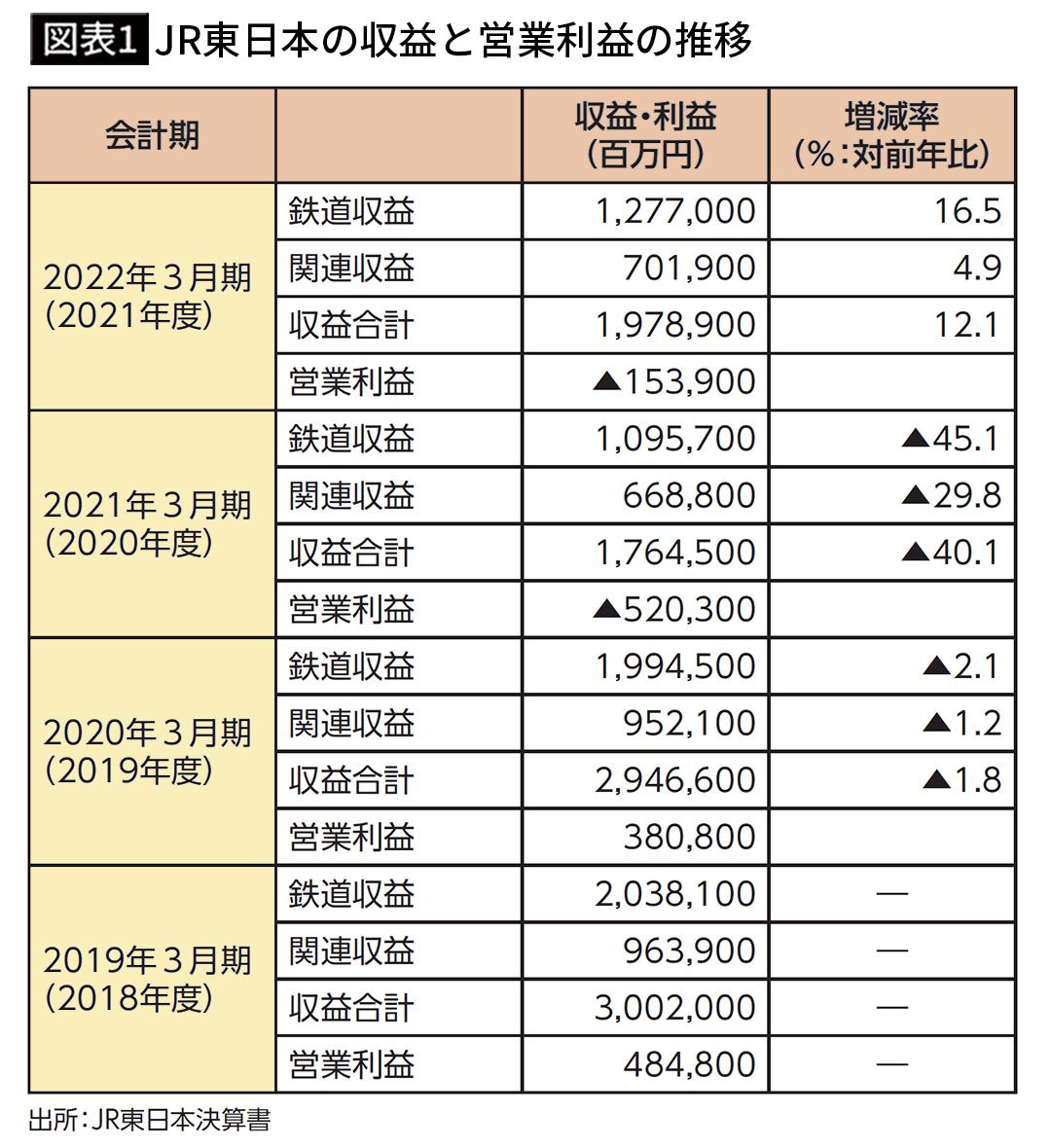 JR東･西は売上4割減で赤字だったのに…新幹線がガラガラだったJR東海がいち早く黒字化できたワケ