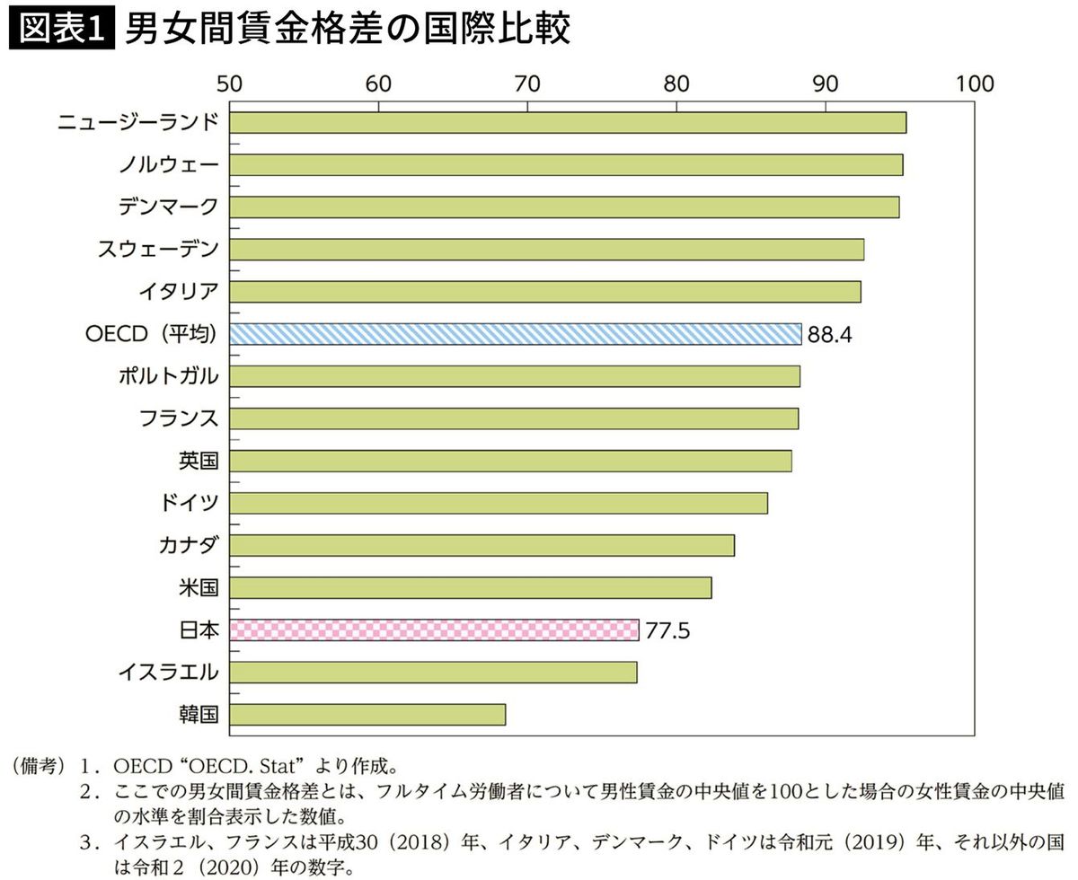 男女賃金格差を責め立てると男性が賃金ダウンの可能性…格差開示で｢誰も得しない｣という最悪シナリオ