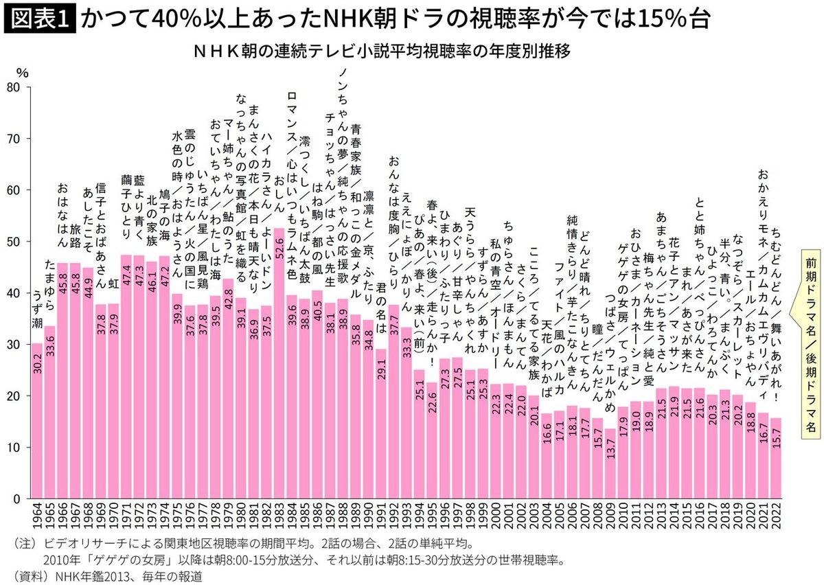 1983年｢おしん｣は視聴率52.6％…NHK朝ドラ現在15%前後の超低空飛行で暗雲垂れ込める&quot;受信料一律徴収方式&quot;