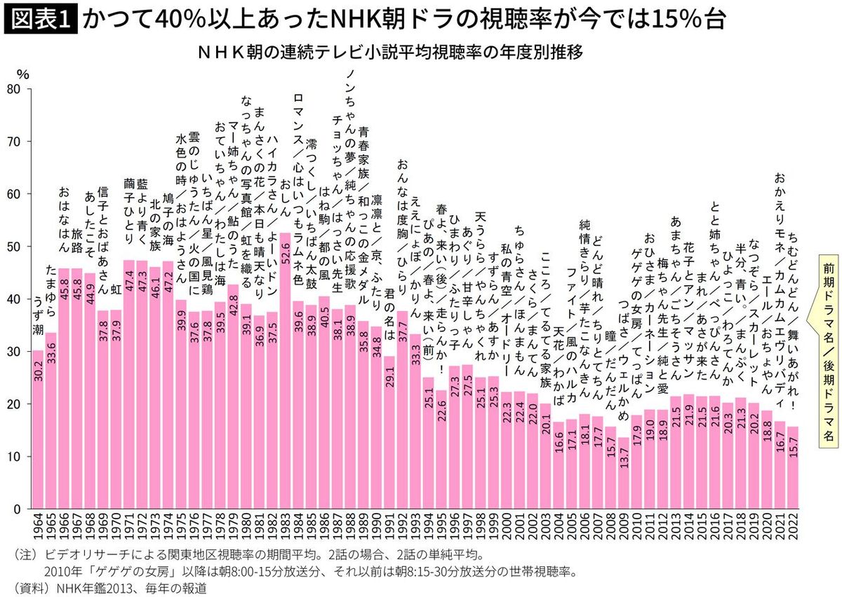 1983年｢おしん｣は視聴率52.6％…NHK朝ドラ現在15%前後の超低空飛行で暗雲垂れ込める