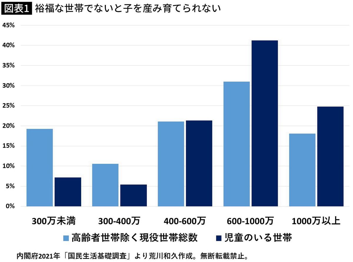 結婚と出産は｢高所得層の特権｣になった…日本の少子化を深刻化させる｢世帯年収600万円の壁｣の分厚さ