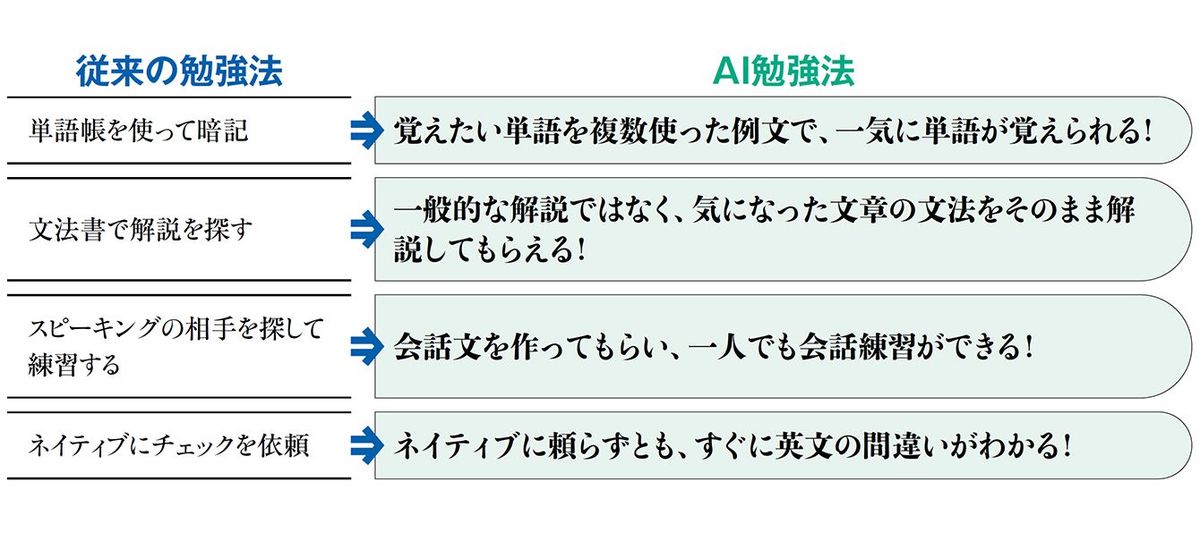 勉強法の相談から､苦手な発音の練習も､ChatGPTなら0円で英語を学習できる