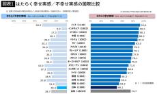 日本人の｢仕事で得られる幸福感｣は世界最悪…若手社員の幸福度を下げる文化に管理職は満足という絶望