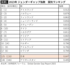 ｢日本はジェンダーギャップ125位｣をそのまま受け取ってはいけない…｢指数｣が反映しきれない現実の世界