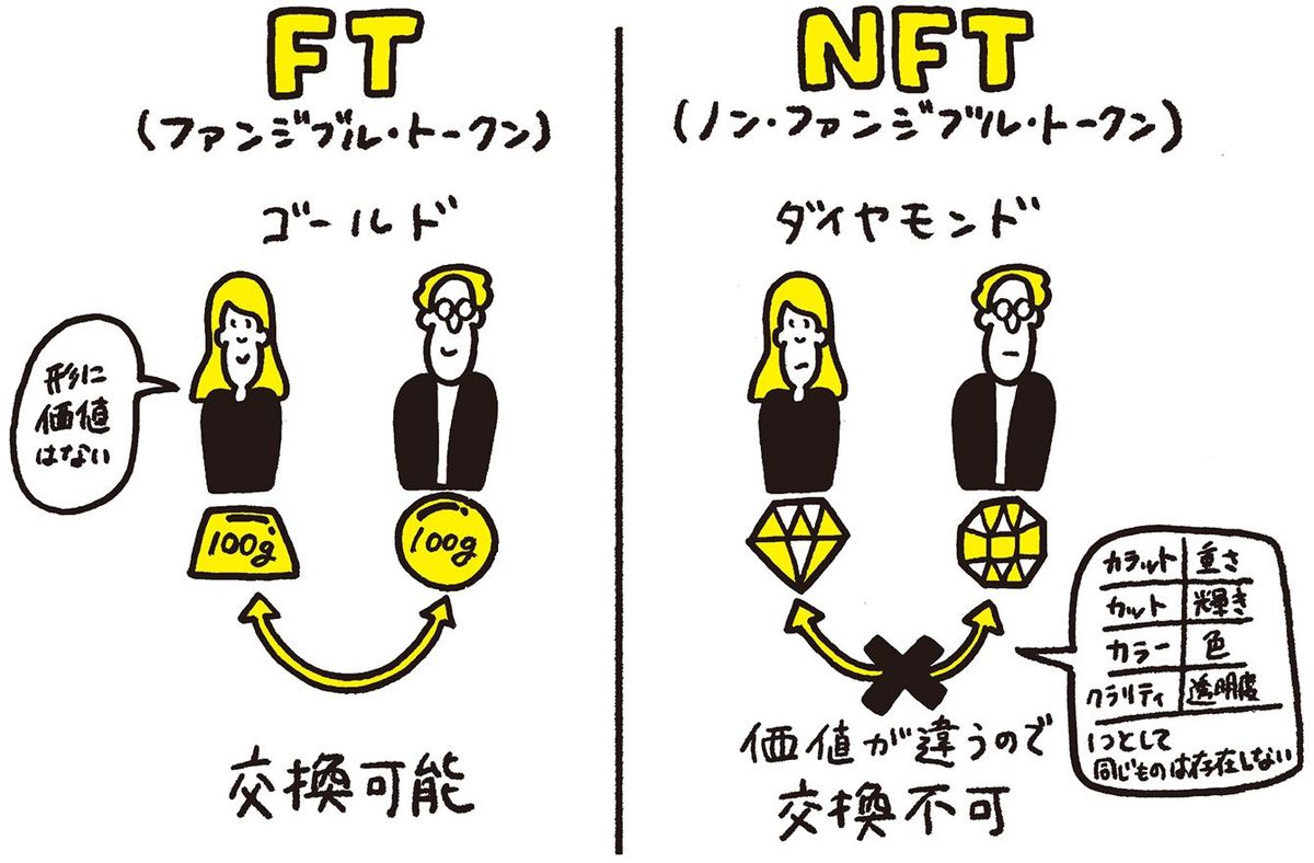 NFTで成功する｢絶対のポイント｣とは何か…｢ポルシェの失敗｣と｢ナイキの成功｣が示すデジタル社会のルール