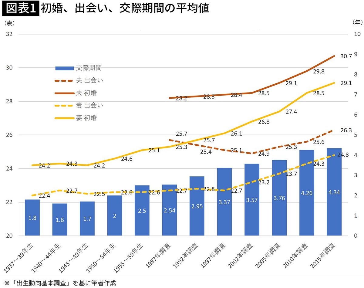 ｢職場から&quot;いい男&quot;が消えた｣自分と同格かともすれば自分以下…結婚しない女性が急増した本当の理由