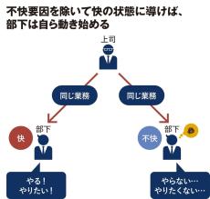 ｢言えばやってくれるけれど､なかなか自分から動かない｣今どきの&quot;指示待ち部下&quot;が急にやる気を出す最強の質問