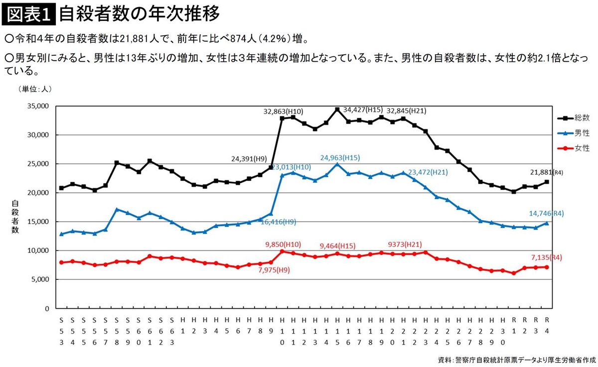 もし親しい人から｢死にたい｣と言われたらどうするか…心理学者が教える緊急対応の&quot;基本のキ&quot;