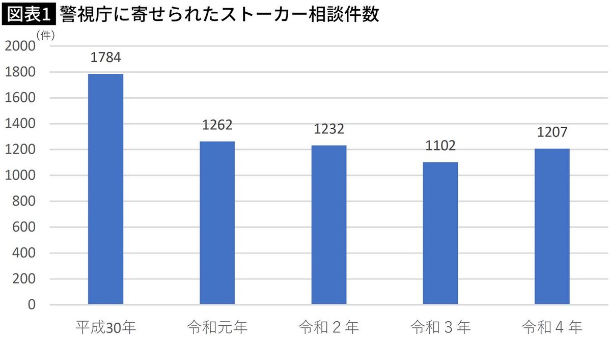 &quot;別れてくれない元カレ&quot;をどう排除すればいいか…犯罪心理学者が指摘｢危険性が高いストーカー｣2つのタイプ