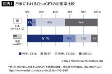 ChatGPTをビジネスで使う日本人はたったの7％…日本の｢AI後進国｣ぶりを示す残念なデータ