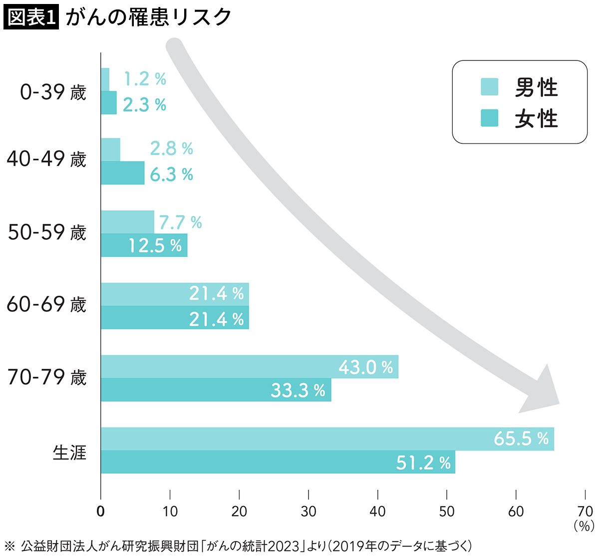 ｢2人に1人ががんになる｣からこそ､がん保険に入る必要はない…保険のプロがそう断言する納得の理由