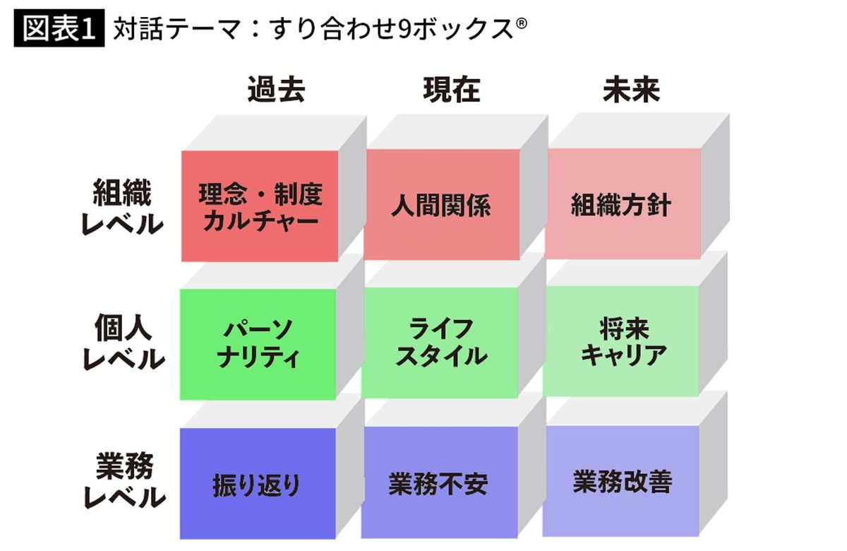 1on1には｢5つの目的｣と｢9つのテーマ｣がある…若手には｢過去｣､幹部候補には｢未来｣について聞くべき理由