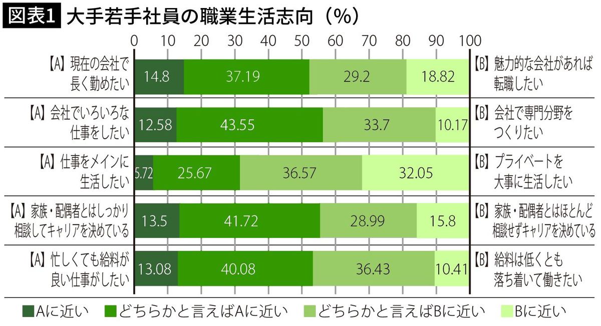 Z世代の7割が｢仕事よりも大事｣と回答…若者が｢これだけは外せない｣と思っている仕事選びのある項目【2023編集部セレクション】