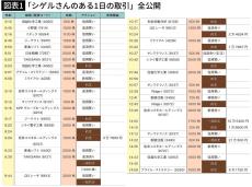 日本のバフェットと呼ばれる87歳の現役トレーダー&quot;シゲルさん&quot;の｢ある1日の取引&amp;保有銘柄｣全公開