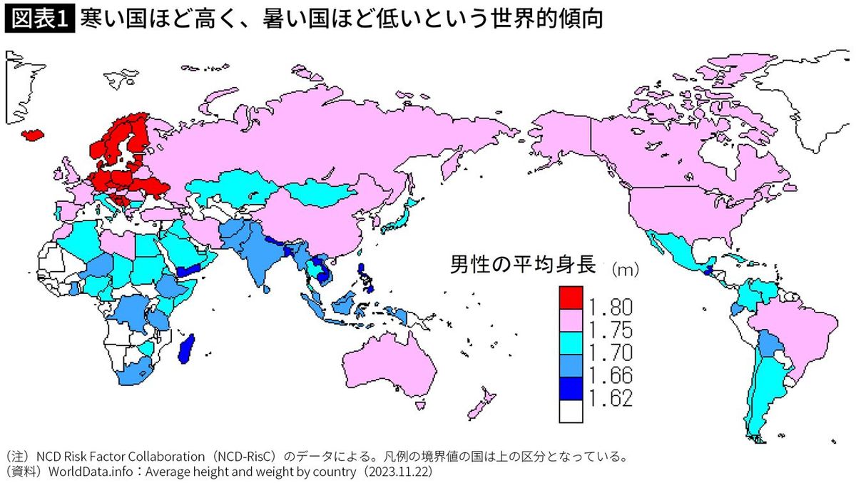 日本人の身長は同じアジアの中国･韓国より下…｢平均身長の国際比較｣が株価推移と並ぶ関心事のワケ