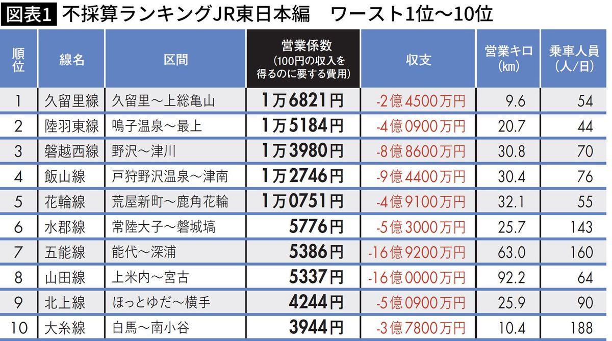 1位は千葉県を走る｢チャリより遅い｣路線…JR東日本｢儲からない路線･区間ランキング｣2022年度版