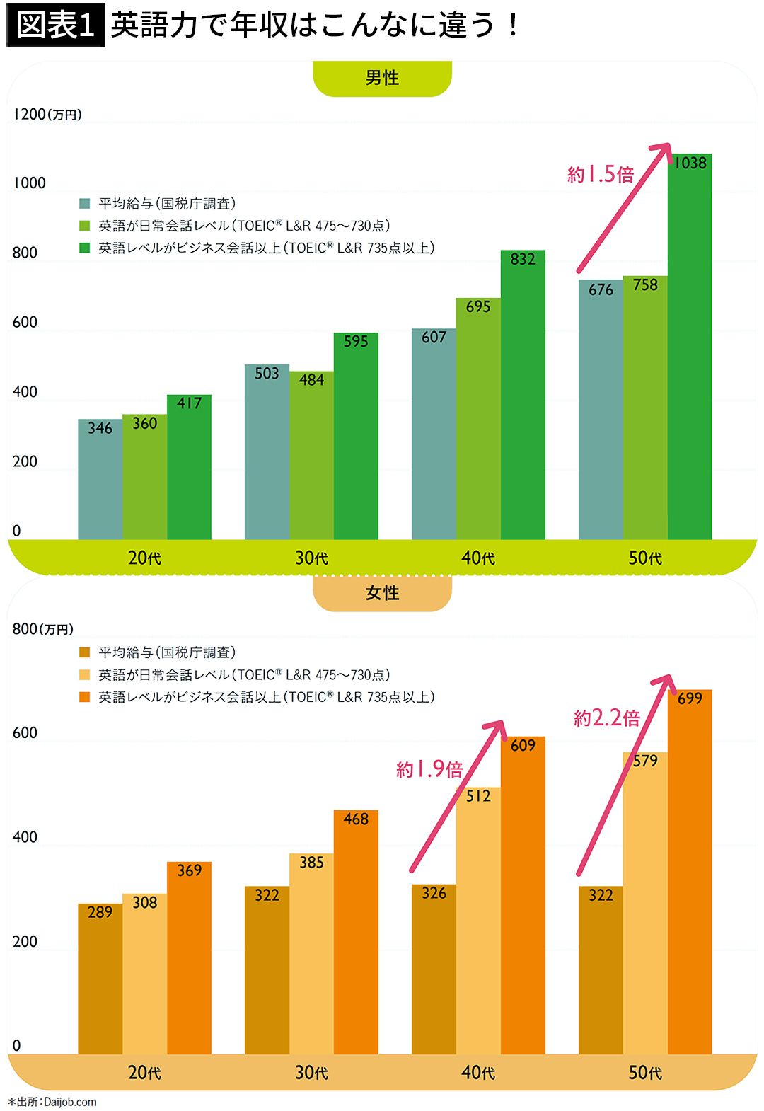 英語ができる･できない人の衝撃年収差…30代女性で約140万円の差､50代で男性1.5倍､女性2.2倍という歴然