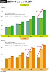 英語ができる･できない人の衝撃年収差…30代女性で約140万円の差､50代で男性1.5倍､女性2.2倍という歴然