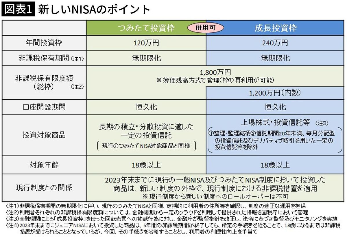 現行NISA口座のほったらかしで大損する人続出の恐れ…新NISAスタート前に必ずしておくべきこと