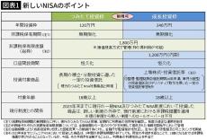 現行NISA口座のほったらかしで大損する人続出の恐れ…新NISAスタート前に必ずしておくべきこと